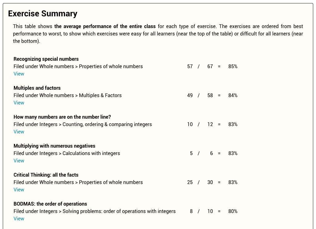 A ranked list of exercises types your class has tried.