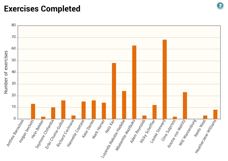 Chart showing number exercises your class has attempted.