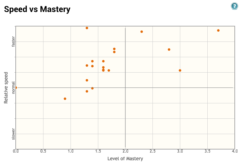 Chart showing your class's speed versus mastery.